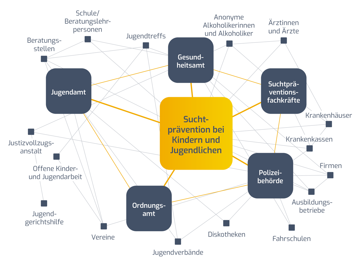 Netzwerkgrafik: Suchtprävention bei Kindern und Jugendlichen
